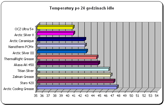 Temperatury po 24 godzinach normalnej pracy